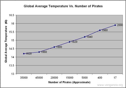 Globale Erwärmung vs. Anzahl Piraten